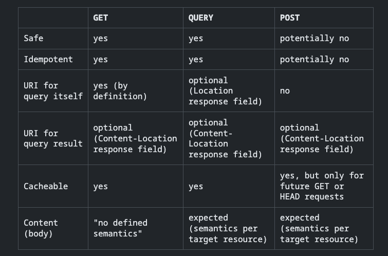 HTTP GET, POST ve QUERY metotlarının safe, idempotent, cacheable ve body desteği açısından karşılaştırma tablosu